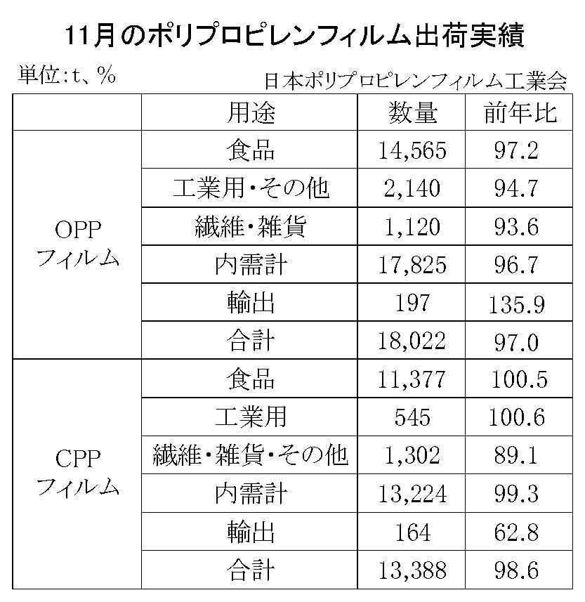 12-2-(年間使用)ポリプロピレンフィルム出荷実績