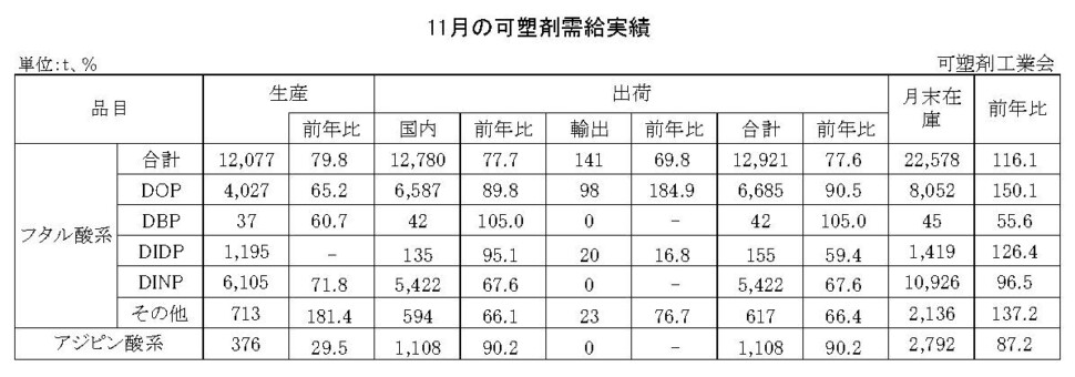 12-12-(年間使用)可塑剤需給実績表