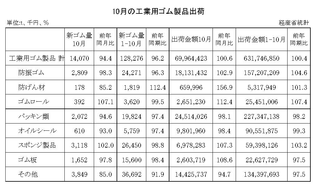 14-月別-工業用ゴム・00-期間統計-縦14横3_20行　経産省HP