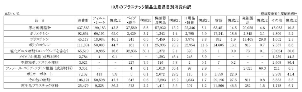 12-15-(年間使用)プラスチック製品生産品目別消費内訳 経済産業省HP