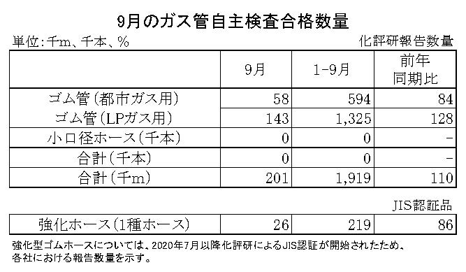 06-月別-ガス管自主検査合格数量　日本ゴム工業会HP