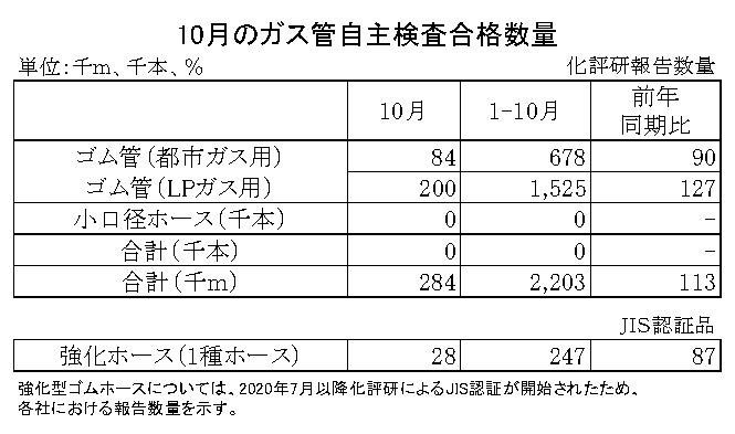 06-月別-ガス管自主検査合格数量　日本ゴム工業会HP