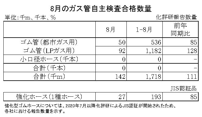 06-月別-ガス管自主検査合格数量　日本ゴム工業会HP