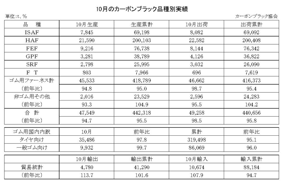 15-月別-カーボンブラック品種別実績・00-期間統計-縦23横3_30行