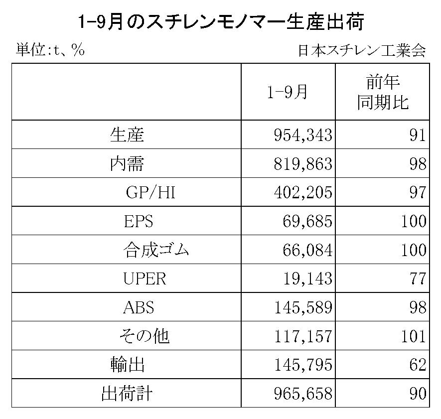 11-2-(年間使用)スチレンモノマー生産出荷　00-期間統計1-9-縦14横4