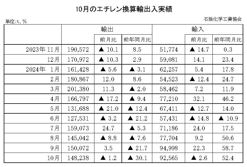 12-10-(年間使用)エチレン換算輸出入実績 石油化学工業協会HP