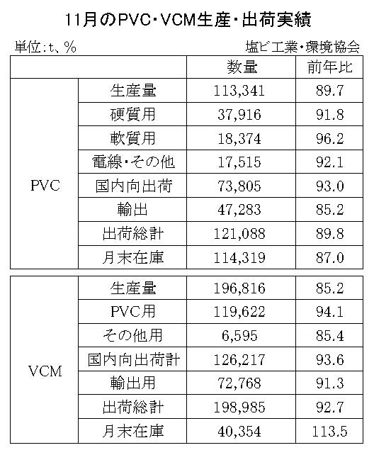 12-7-(年間使用)PVC・VCM生産・出荷実績