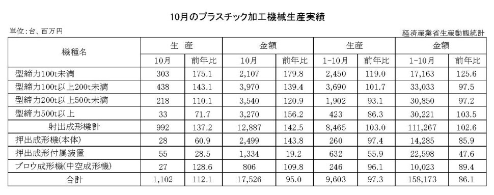 12-13-(年間使用)プラスチック加工機械生産実績 経済産業省HP