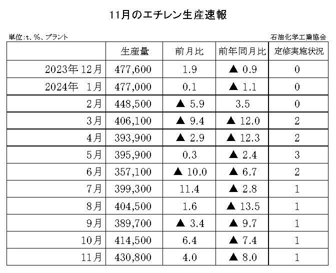 12-6-(年間使用)エチレン生産速報 石油化学工業協会HP