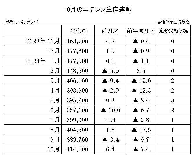 12-6-(年間使用)エチレン生産速報 石油化学工業協会HP