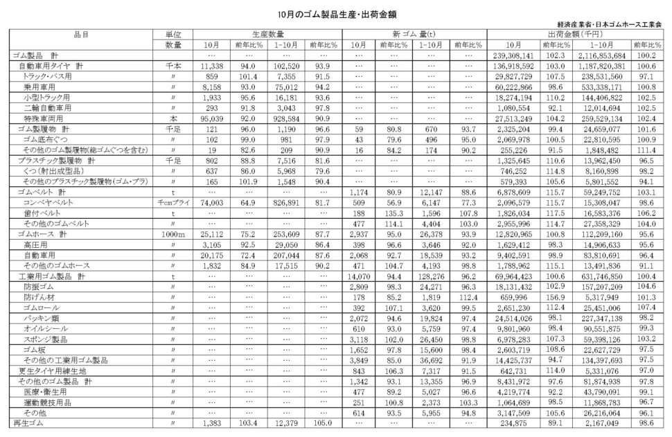 17-月別-ゴム製品生産出荷金額・00-期間統計-縦14横3_20行　経産省HP