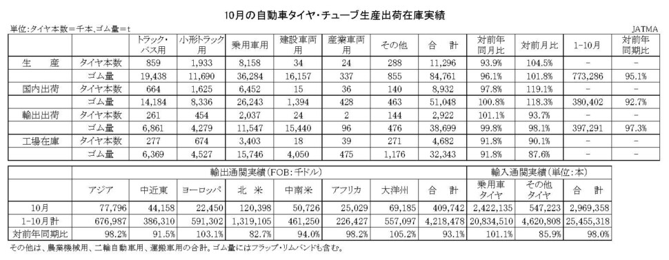 03-月別-累計-自動車タイヤ・チューブ生産、出荷、在庫実績・00-期間統計-縦13横3_20行