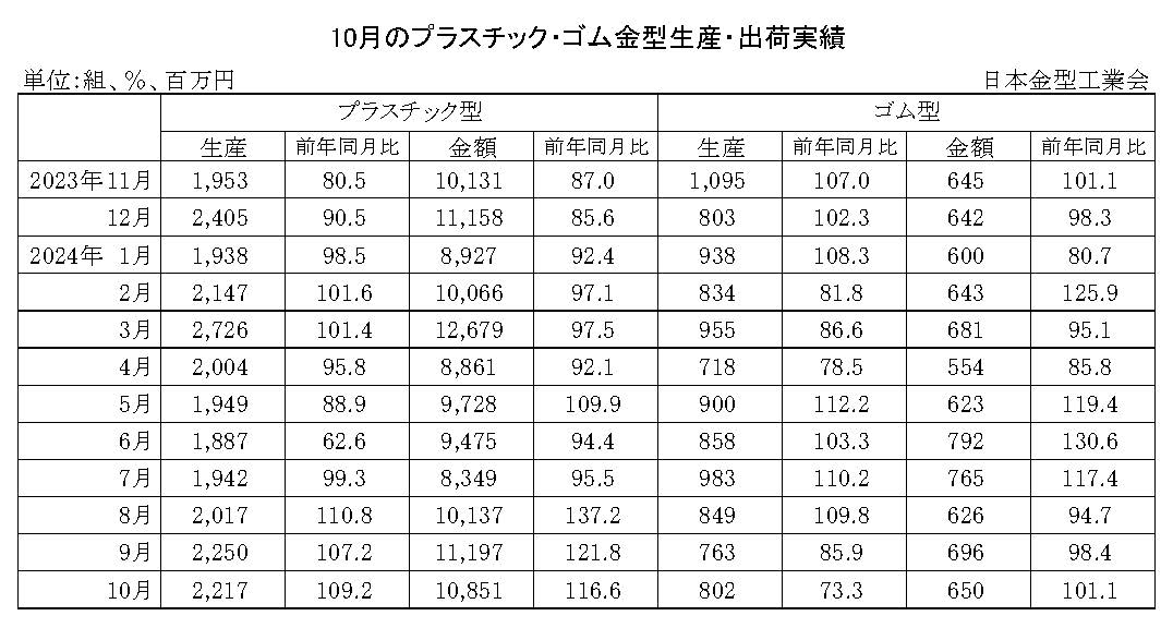 12-11-(年間使用)プラスチック・ゴム金型生産出荷金型実績