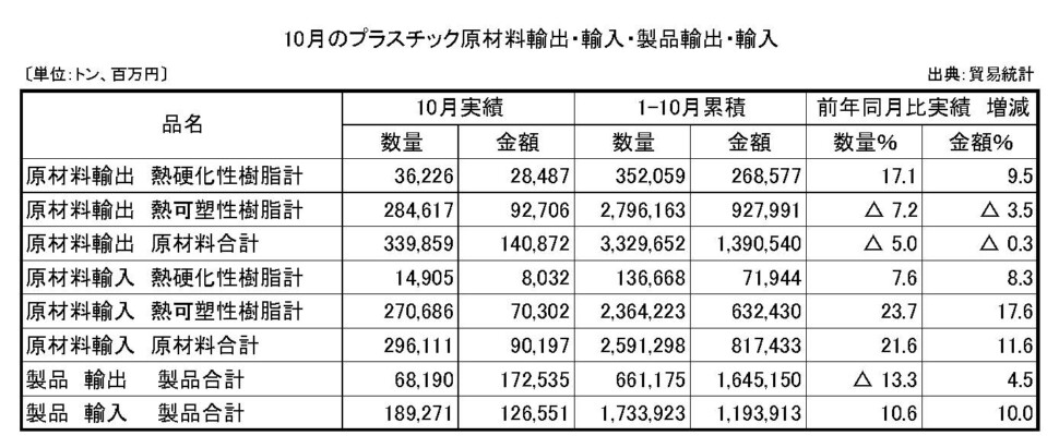 11-4-(年間使用)プラスチック原材料製品輸出入　プラ工業連盟メール