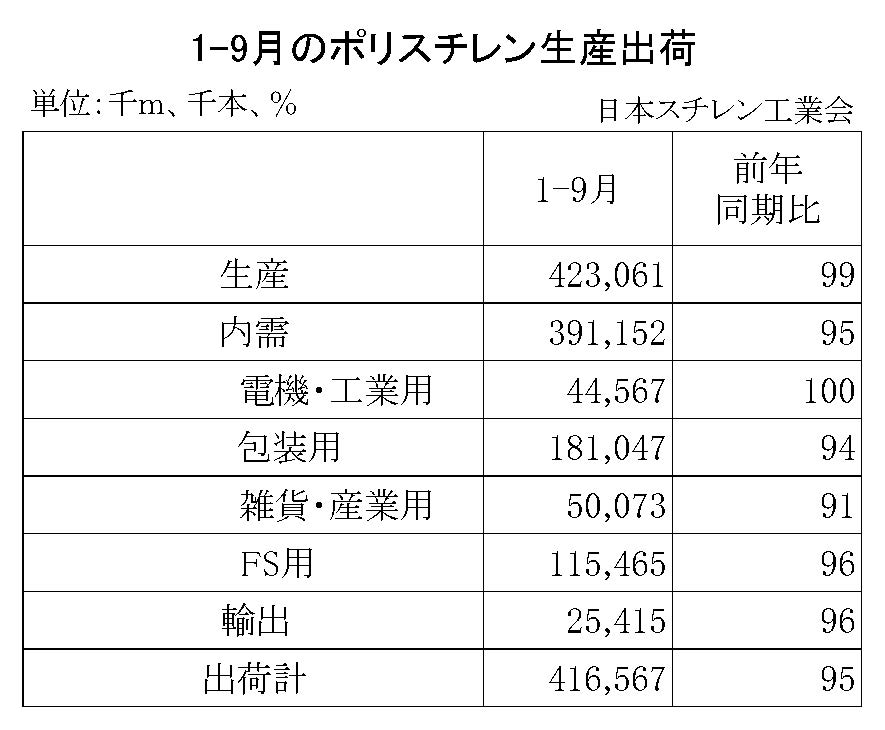 11-1-ポリスチレン生産出荷　00-期間統計1-9-縦12横4