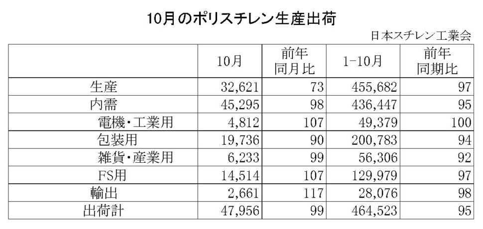 11-1-ポリスチレン生産出荷　00-期間統計-縦12横4