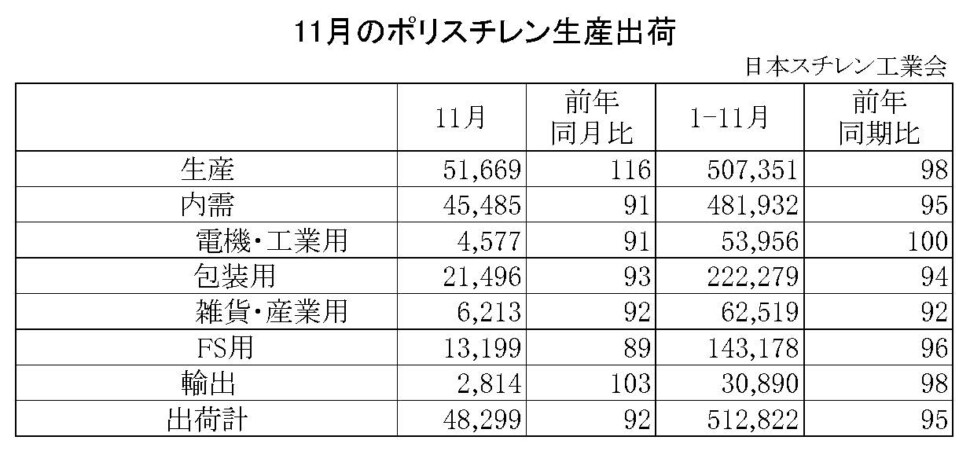 11-1-ポリスチレン生産出荷　00-期間統計-縦12横4