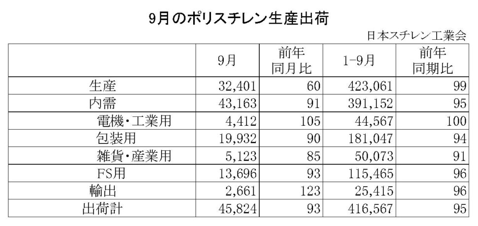 11-1-ポリスチレン生産出荷　00-期間統計-縦12横4