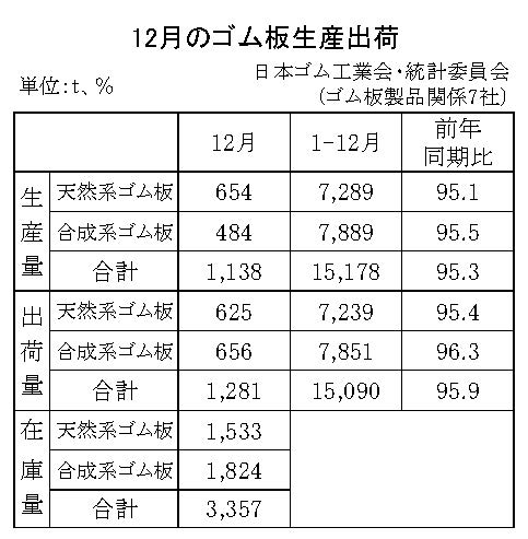 11-月別-ゴム板生産出荷・00-期間統計-縦9横3_13行　日本ゴム工業会HP