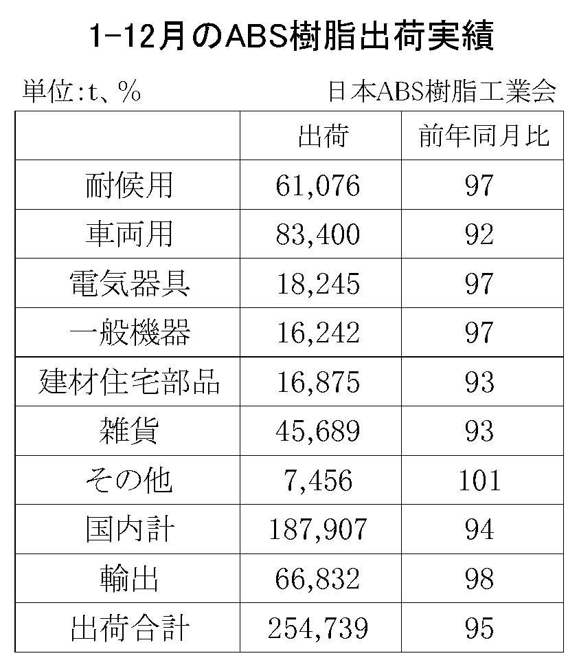 12-5-(年間使用)ABS樹脂出荷実績　00-期間統計1-12-縦13横3