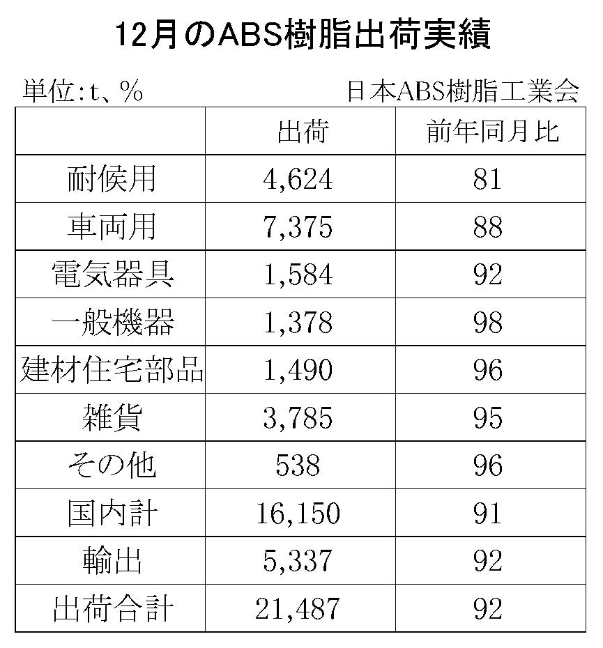 12-5-(年間使用)ABS樹脂出荷実績　00-期間統計-縦13横3