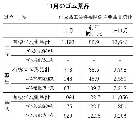 18-月別ーゴム薬品（化成品工業会）