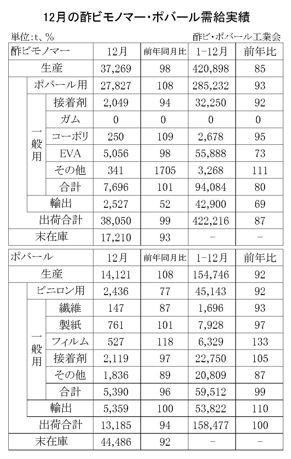 12-1-(年間使用)酢ビモノマー・ポバール需給実績