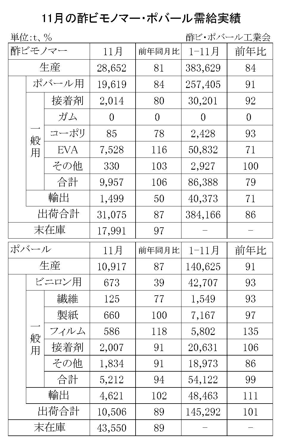 12-1-(年間使用)酢ビモノマー・ポバール需給実績