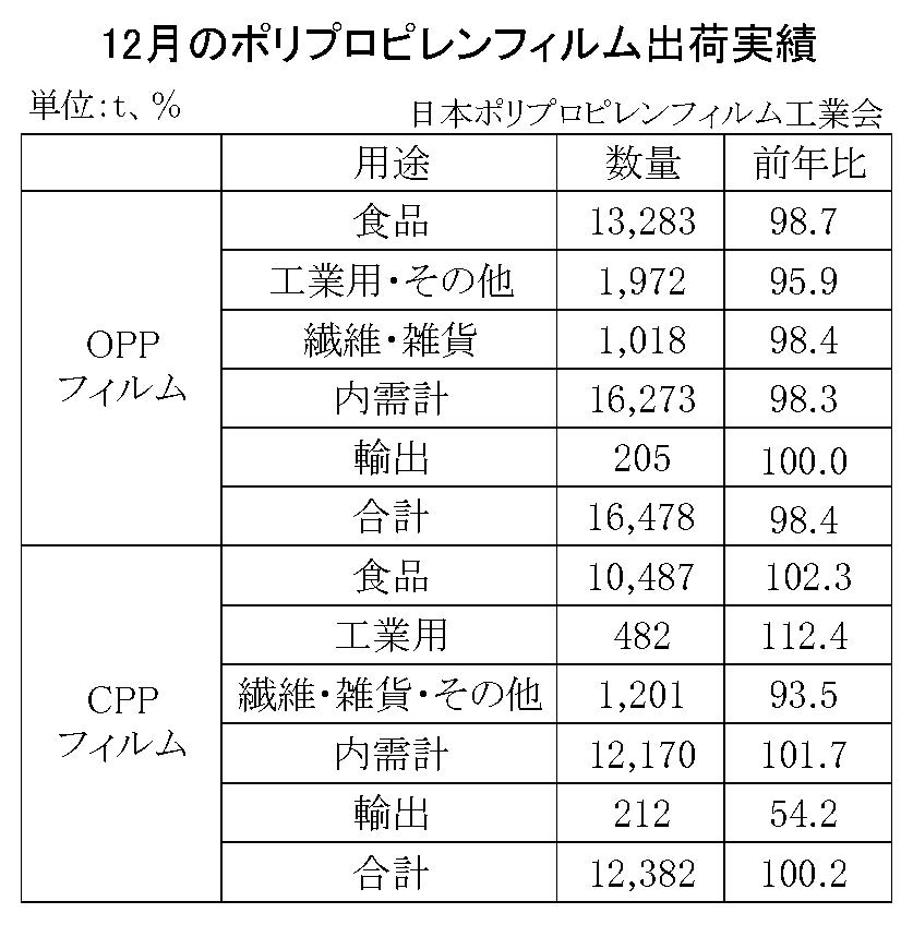 12-2-(年間使用)ポリプロピレンフィルム出荷実績