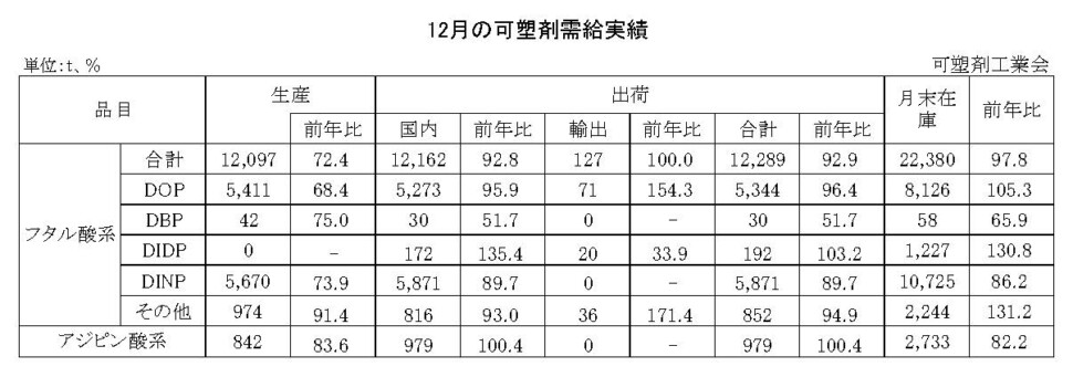 12-12-(年間使用)可塑剤需給実績表