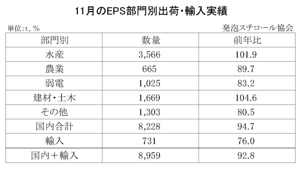 11-8-(年間使用)発泡スチロール（ＥＰＳ）の部門別出荷量（国内＋輸入）