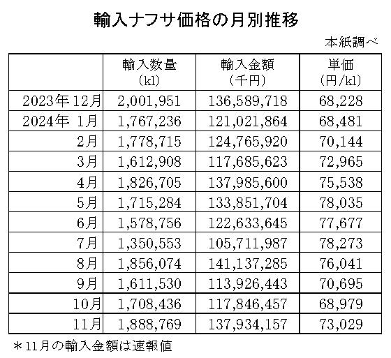 04-月別-輸入ナフサ価格-縦14横4_30行