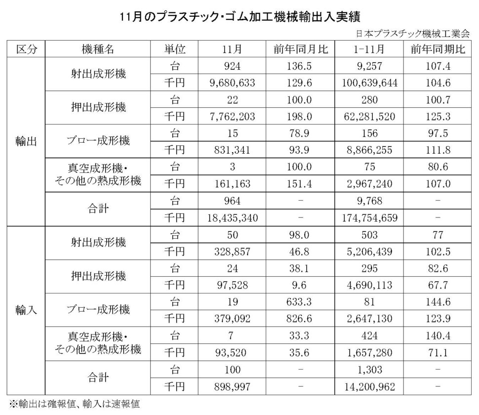 12-18-(年間使用)プラスチック・ゴム加工機械輸出入実績