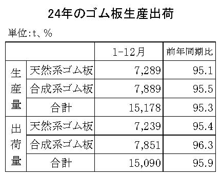 11-月別-ゴム板生産出荷・00-期間統計1-12-縦9横3_13行　日本ゴム工業会HP