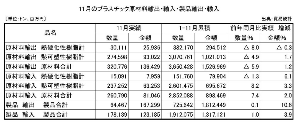 11-4-(年間使用)プラスチック原材料製品輸出入　プラ工業連盟メール