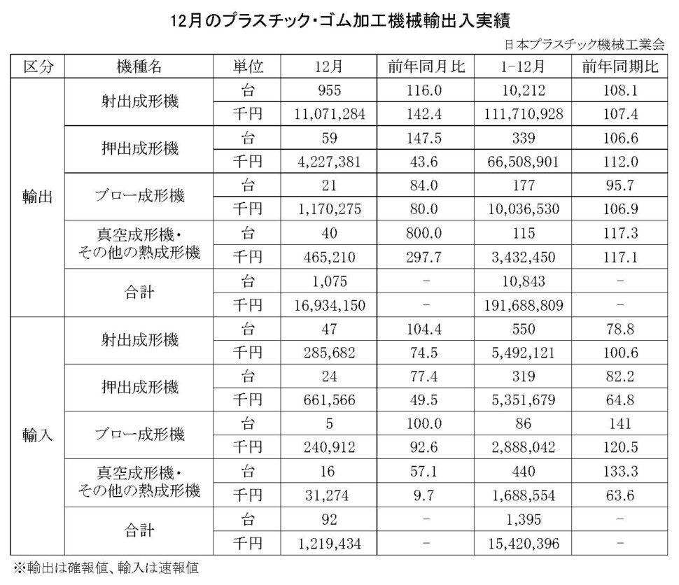 12-18-(年間使用)プラスチック・ゴム加工機械輸出入実績