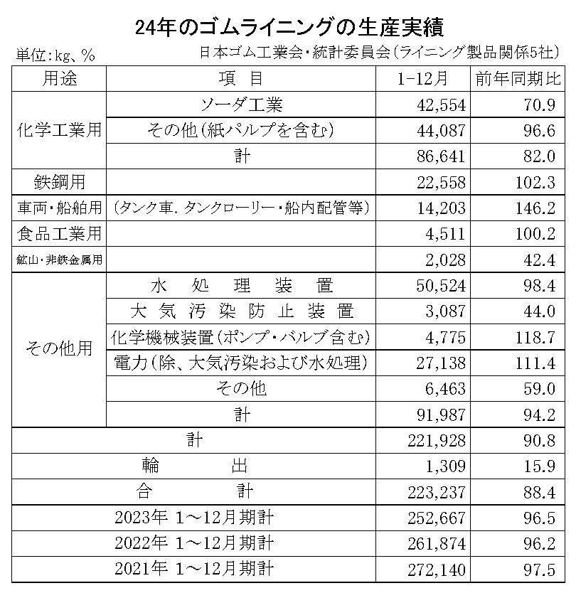 13-月別-ゴムライニング生産実績・00-期間統計-縦22横7_69行