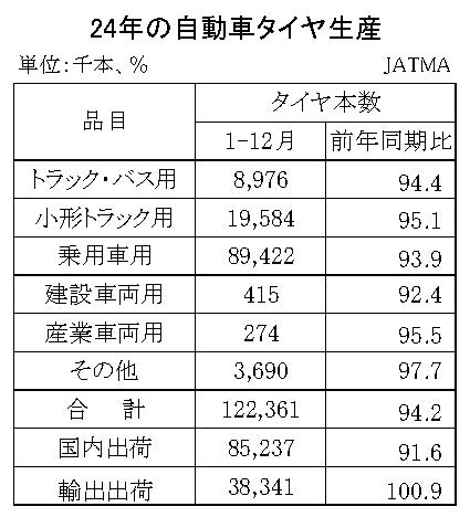 03-月別-累計-自動車タイヤ・チューブ生産、出荷、在庫実績・00-期間統計-縦13横3_20行