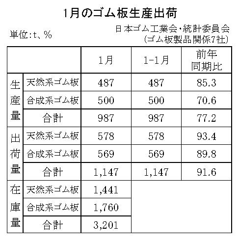 11-月別-ゴム板生産出荷・00-期間統計-縦9横3_13行　日本ゴム工業会HP