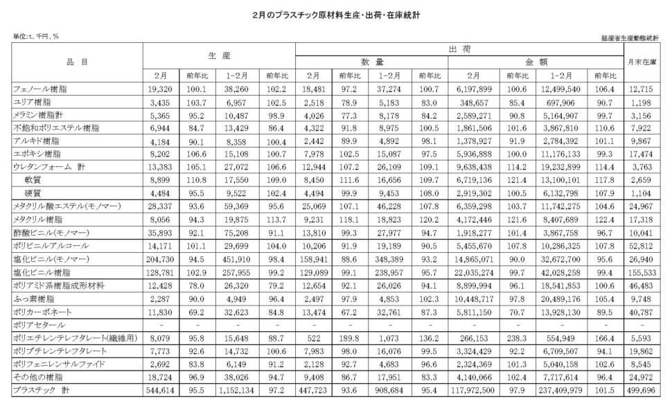 12-16-(年間使用)プラスチック原材料生産・出荷・在庫統計　00-期間統計-縦28横4 経済産業省HP