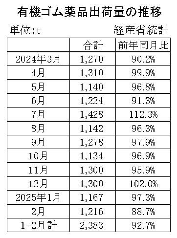 05-月別-ゴム薬品推移　経産省HP