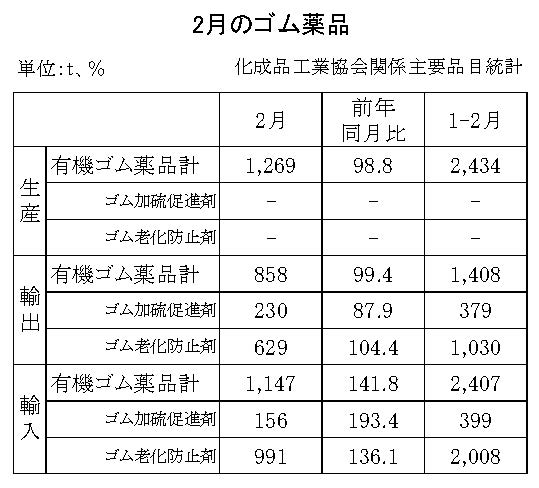 18-月別ーゴム薬品（化成品工業会）