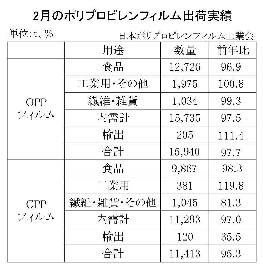 12-2-(年間使用)ポリプロピレンフィルム出荷実績