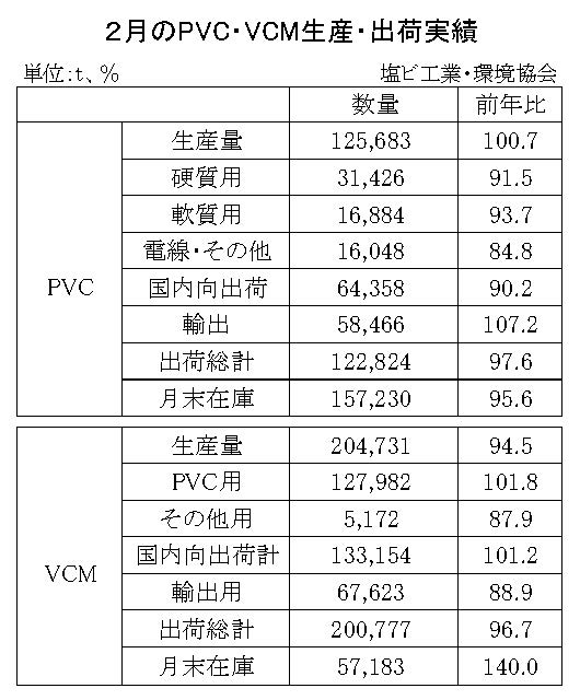 12-7-(年間使用)PVC・VCM生産・出荷実績_2月