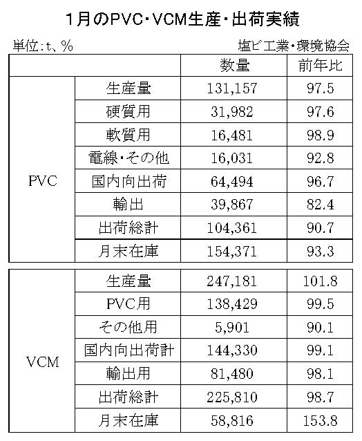 12-7-(年間使用)PVC・VCM生産・出荷実績_1月
